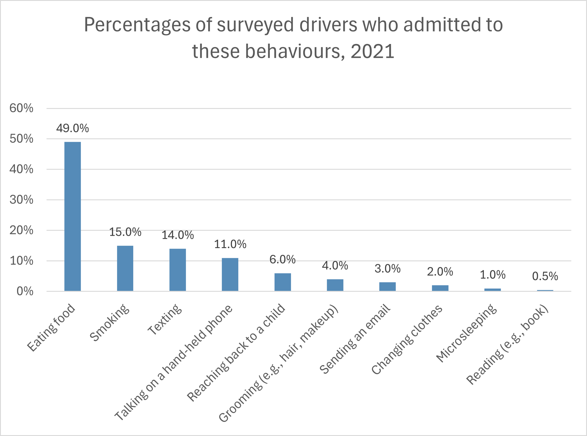 Finder.com survey distracted driving